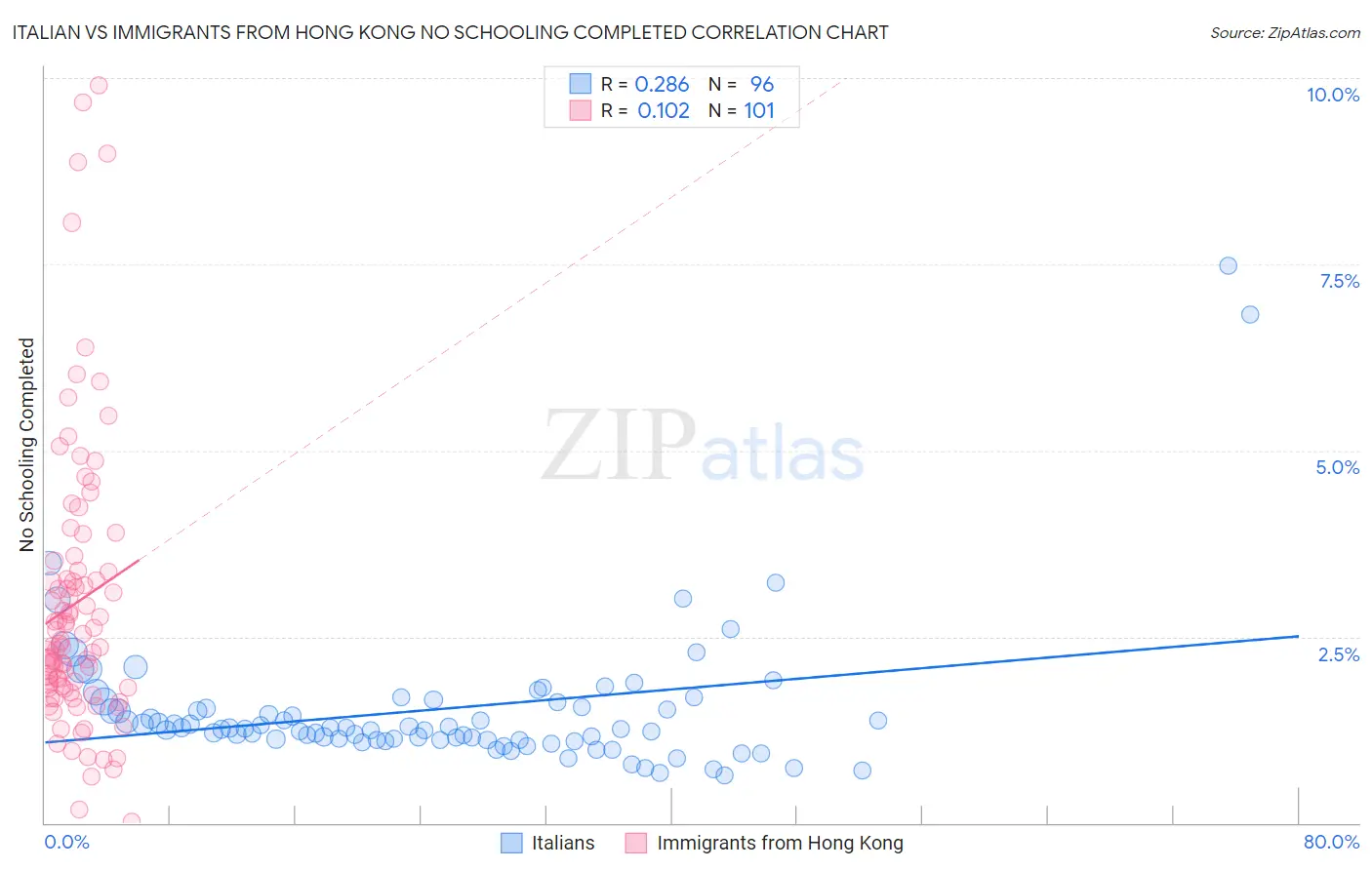 Italian vs Immigrants from Hong Kong No Schooling Completed