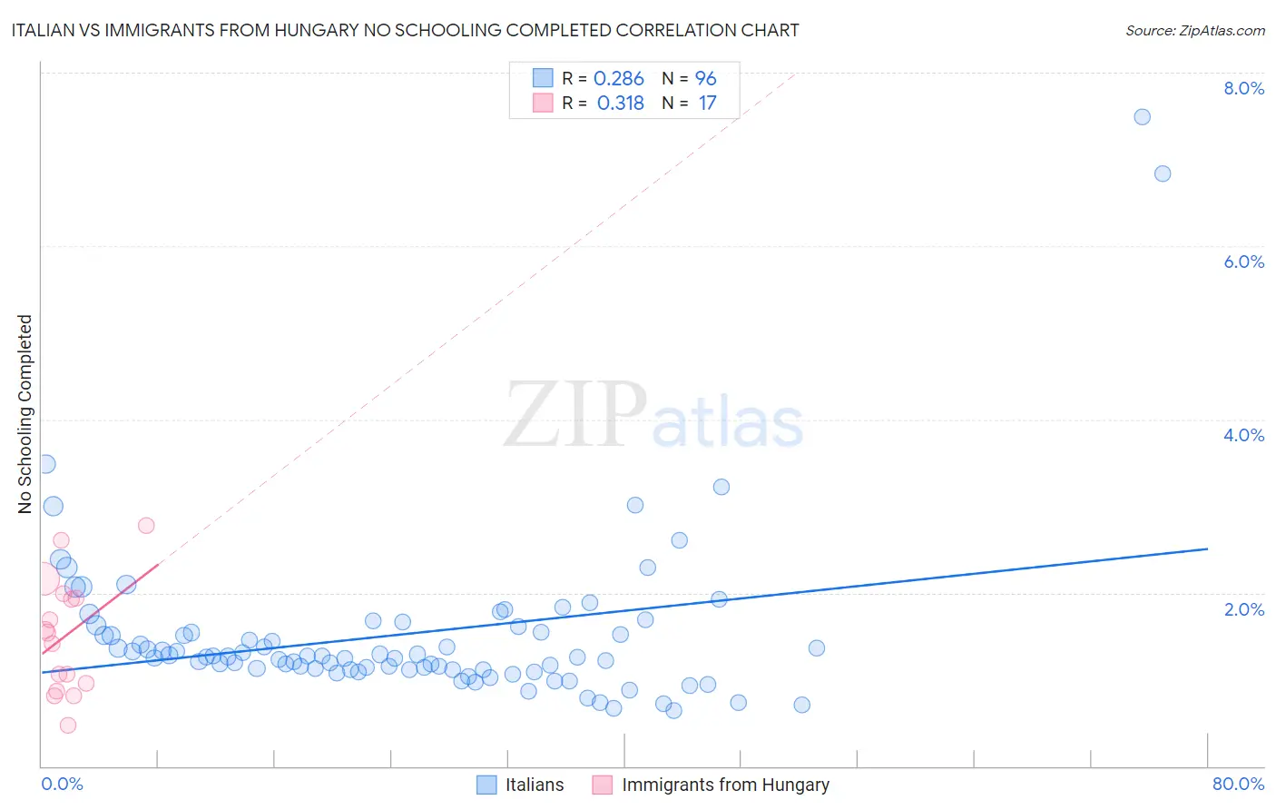 Italian vs Immigrants from Hungary No Schooling Completed