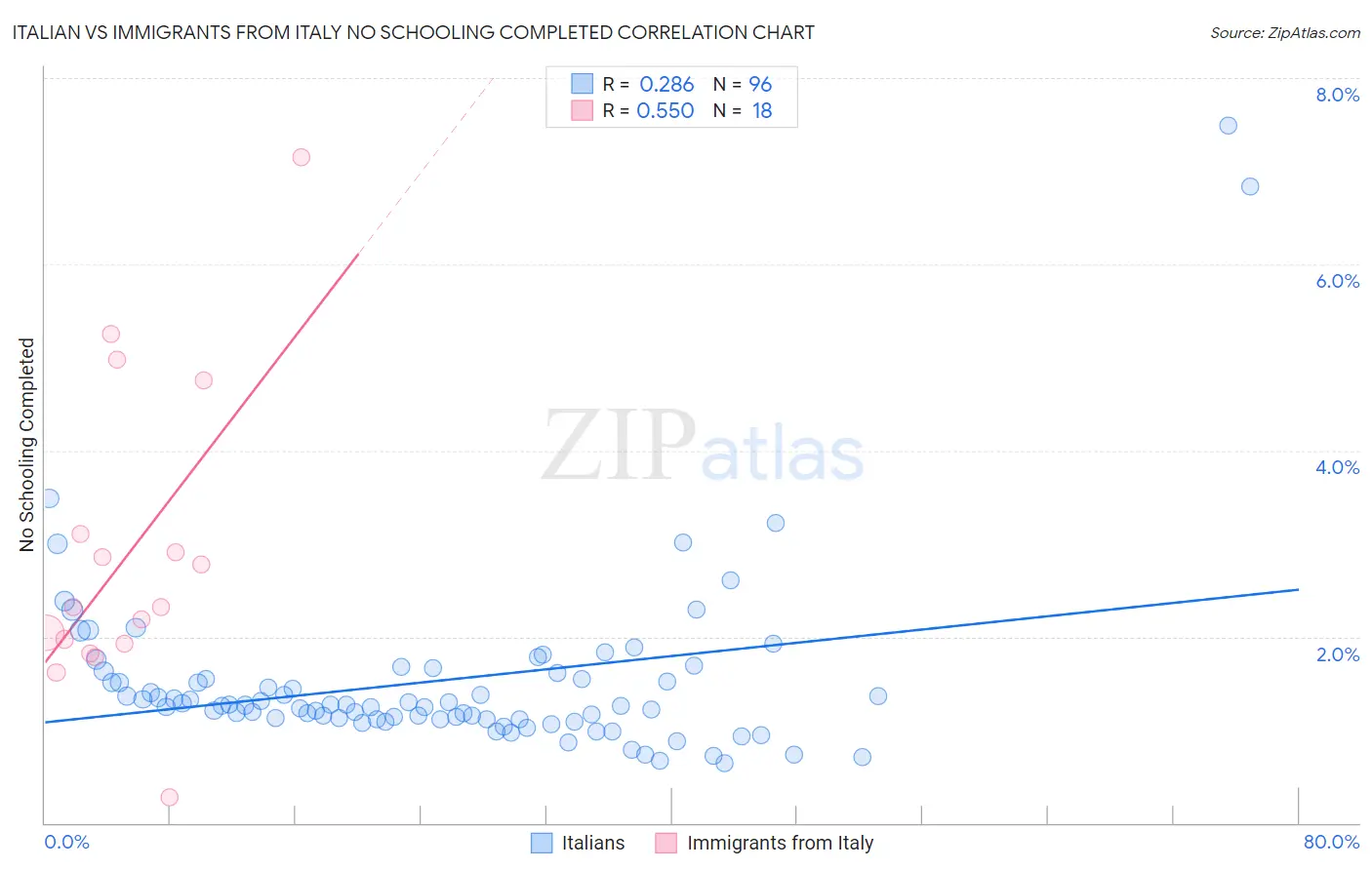 Italian vs Immigrants from Italy No Schooling Completed