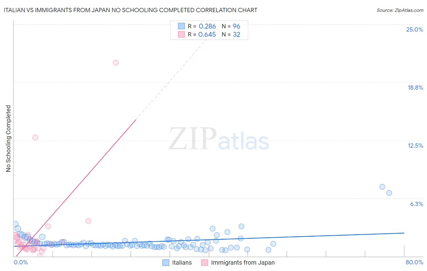 Italian vs Immigrants from Japan No Schooling Completed