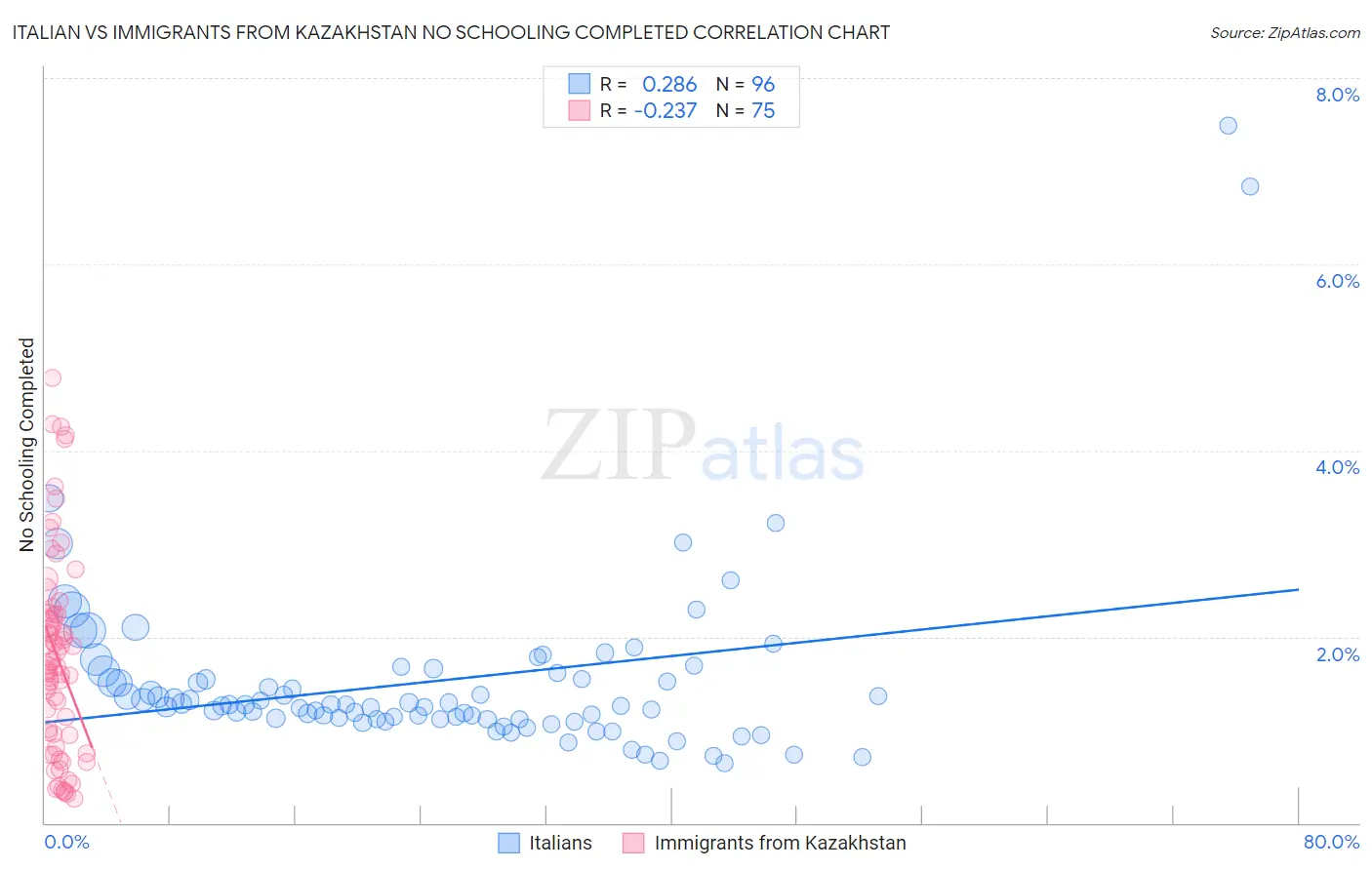 Italian vs Immigrants from Kazakhstan No Schooling Completed
