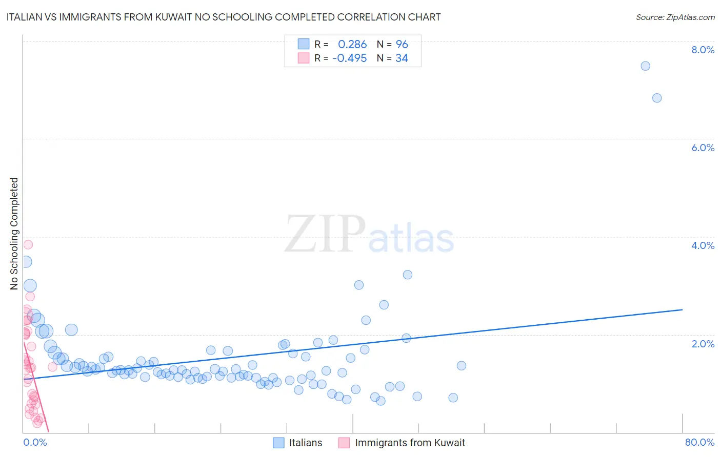 Italian vs Immigrants from Kuwait No Schooling Completed