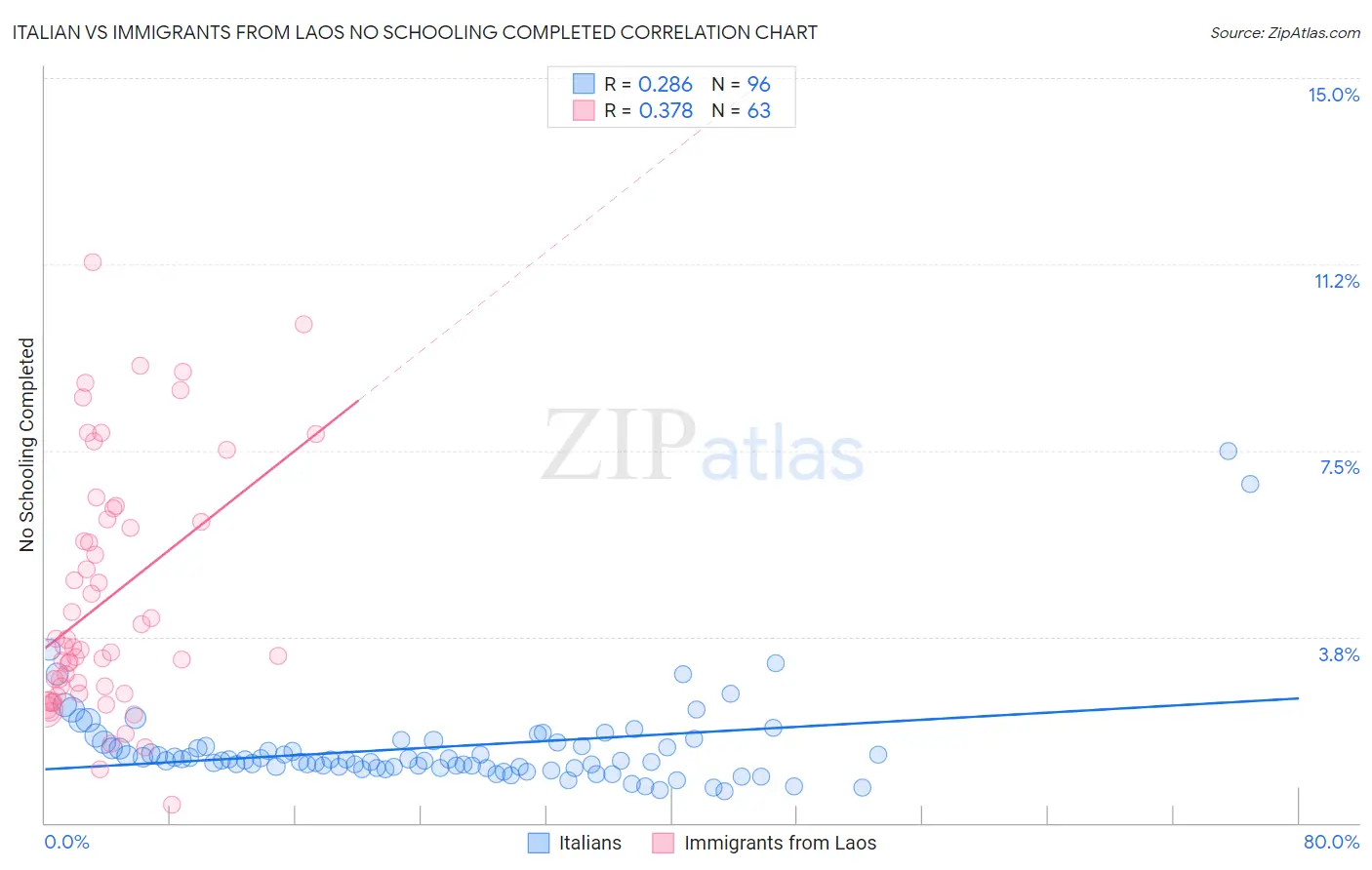 Italian vs Immigrants from Laos No Schooling Completed