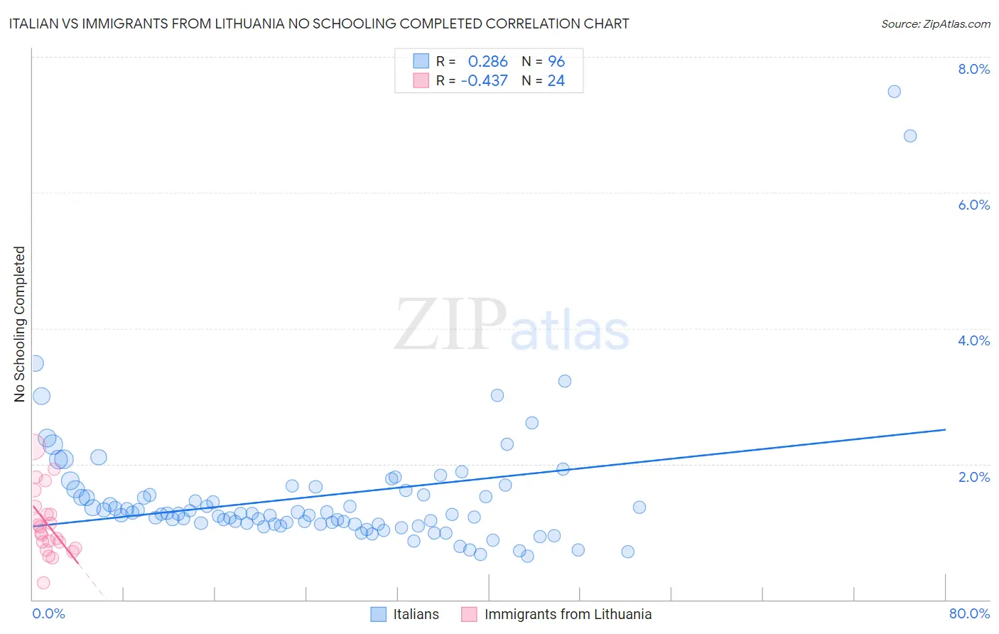 Italian vs Immigrants from Lithuania No Schooling Completed