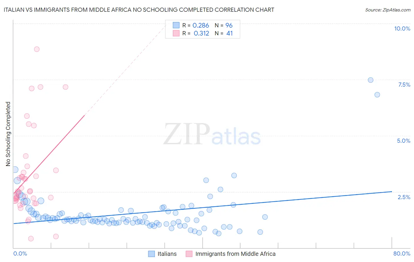 Italian vs Immigrants from Middle Africa No Schooling Completed