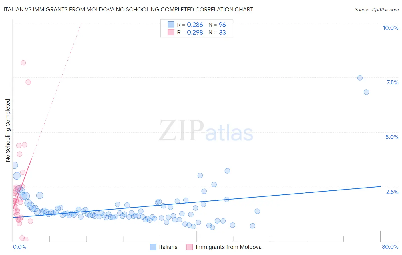 Italian vs Immigrants from Moldova No Schooling Completed