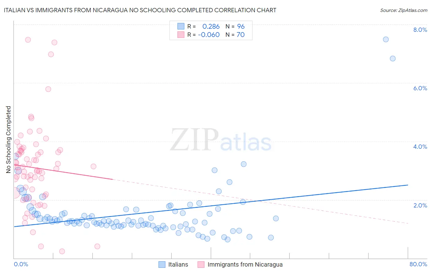 Italian vs Immigrants from Nicaragua No Schooling Completed