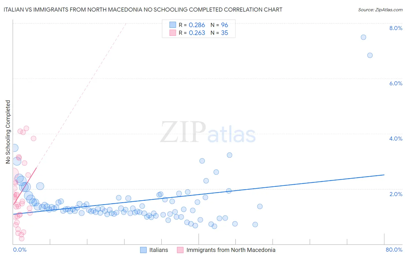 Italian vs Immigrants from North Macedonia No Schooling Completed