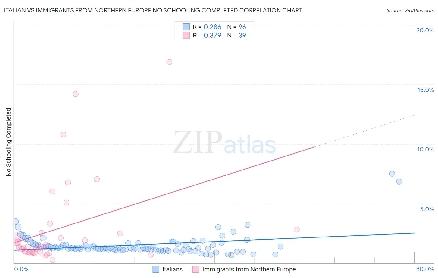 Italian vs Immigrants from Northern Europe No Schooling Completed