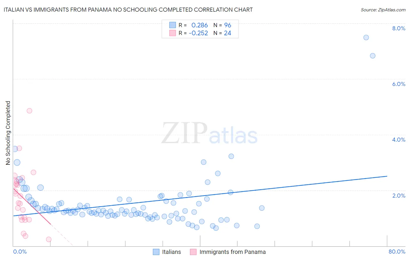 Italian vs Immigrants from Panama No Schooling Completed