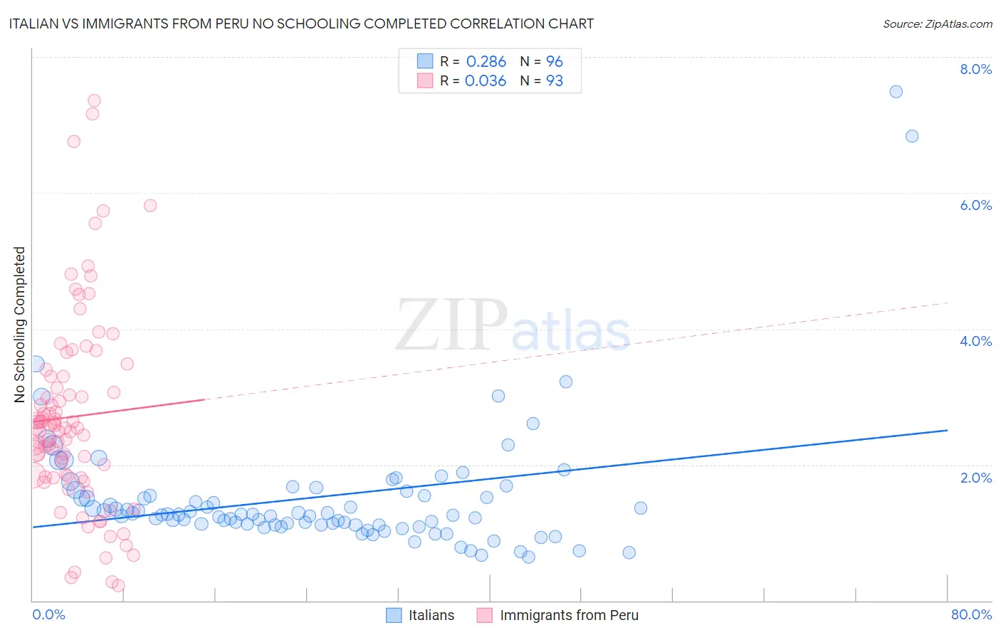 Italian vs Immigrants from Peru No Schooling Completed