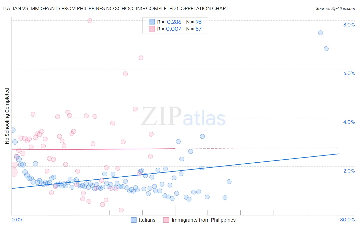 Italian vs Immigrants from Philippines No Schooling Completed