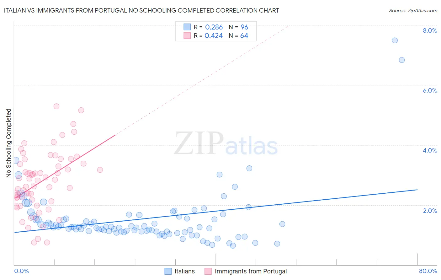 Italian vs Immigrants from Portugal No Schooling Completed