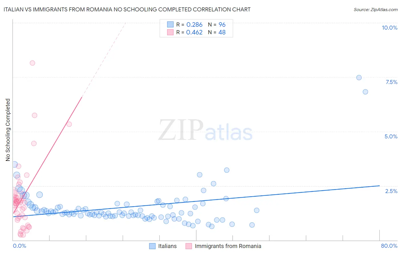 Italian vs Immigrants from Romania No Schooling Completed