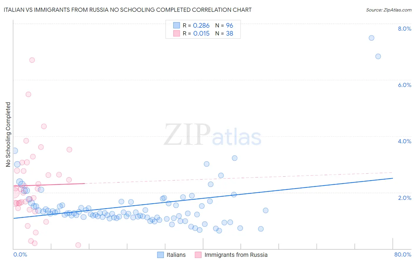 Italian vs Immigrants from Russia No Schooling Completed
