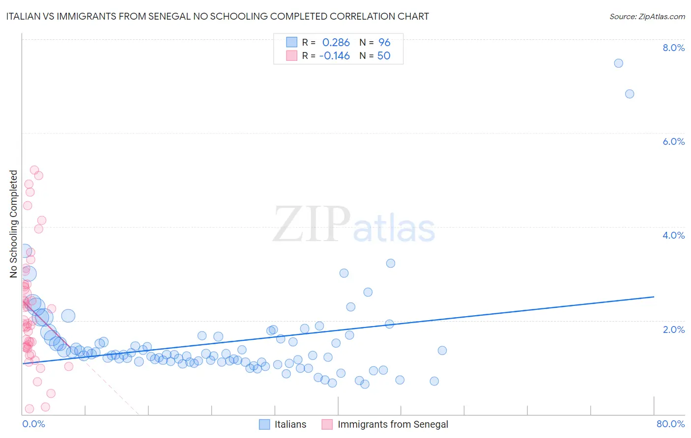 Italian vs Immigrants from Senegal No Schooling Completed