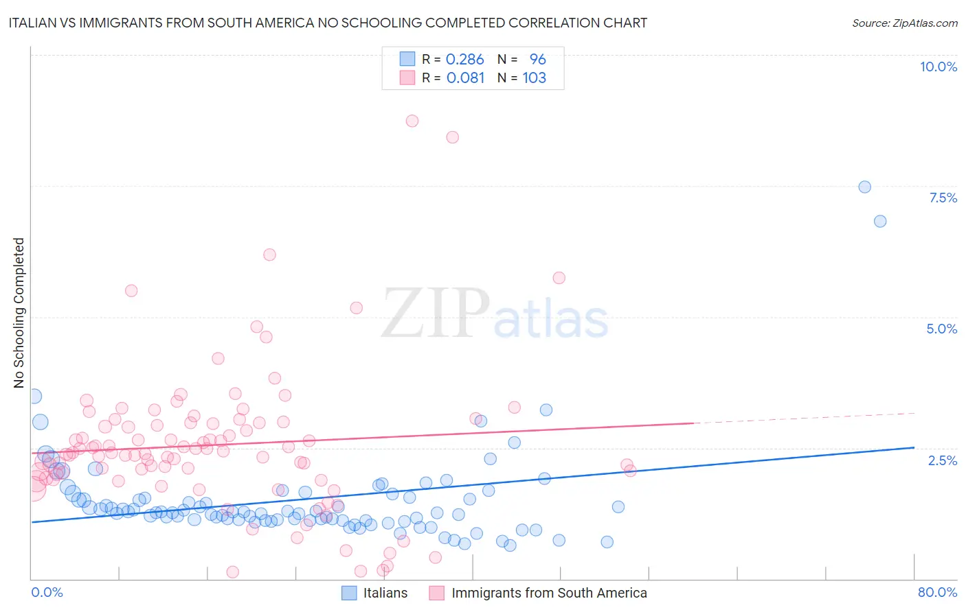 Italian vs Immigrants from South America No Schooling Completed