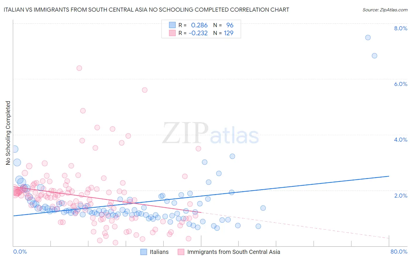 Italian vs Immigrants from South Central Asia No Schooling Completed