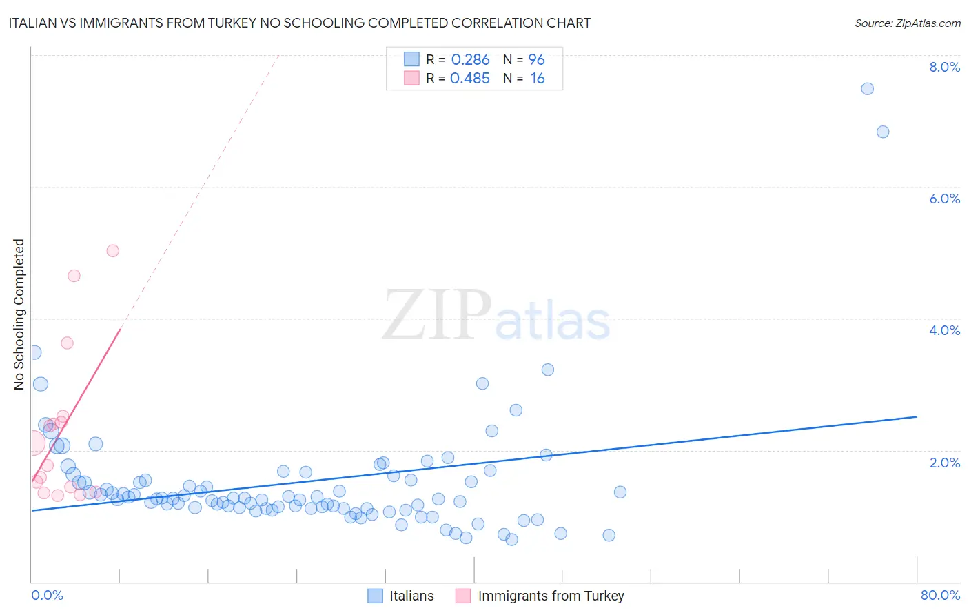 Italian vs Immigrants from Turkey No Schooling Completed