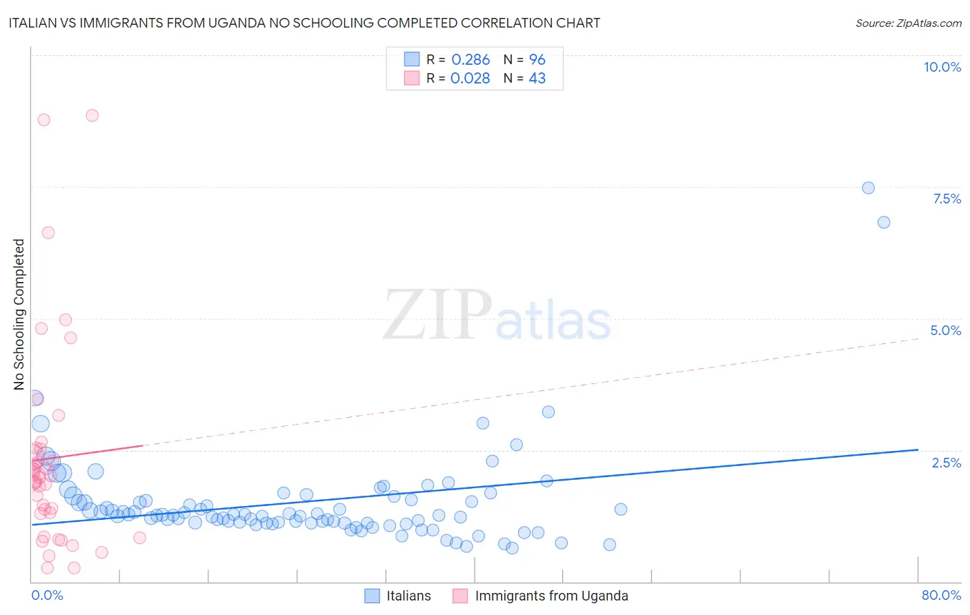 Italian vs Immigrants from Uganda No Schooling Completed