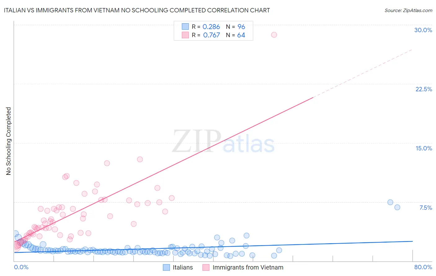 Italian vs Immigrants from Vietnam No Schooling Completed