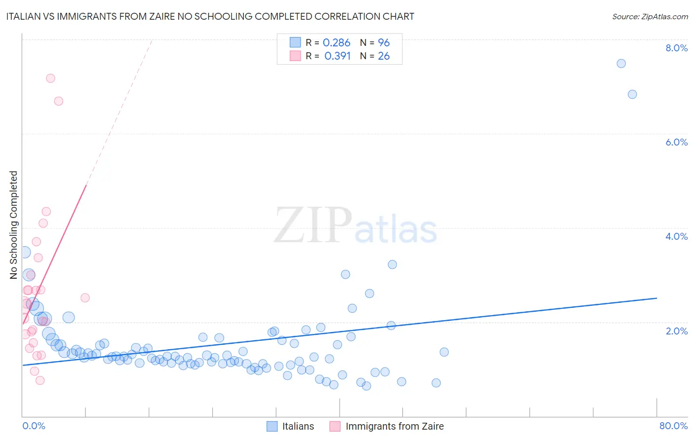 Italian vs Immigrants from Zaire No Schooling Completed