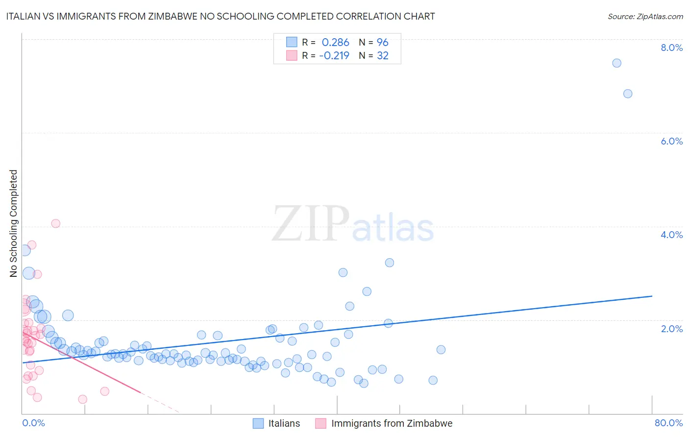 Italian vs Immigrants from Zimbabwe No Schooling Completed