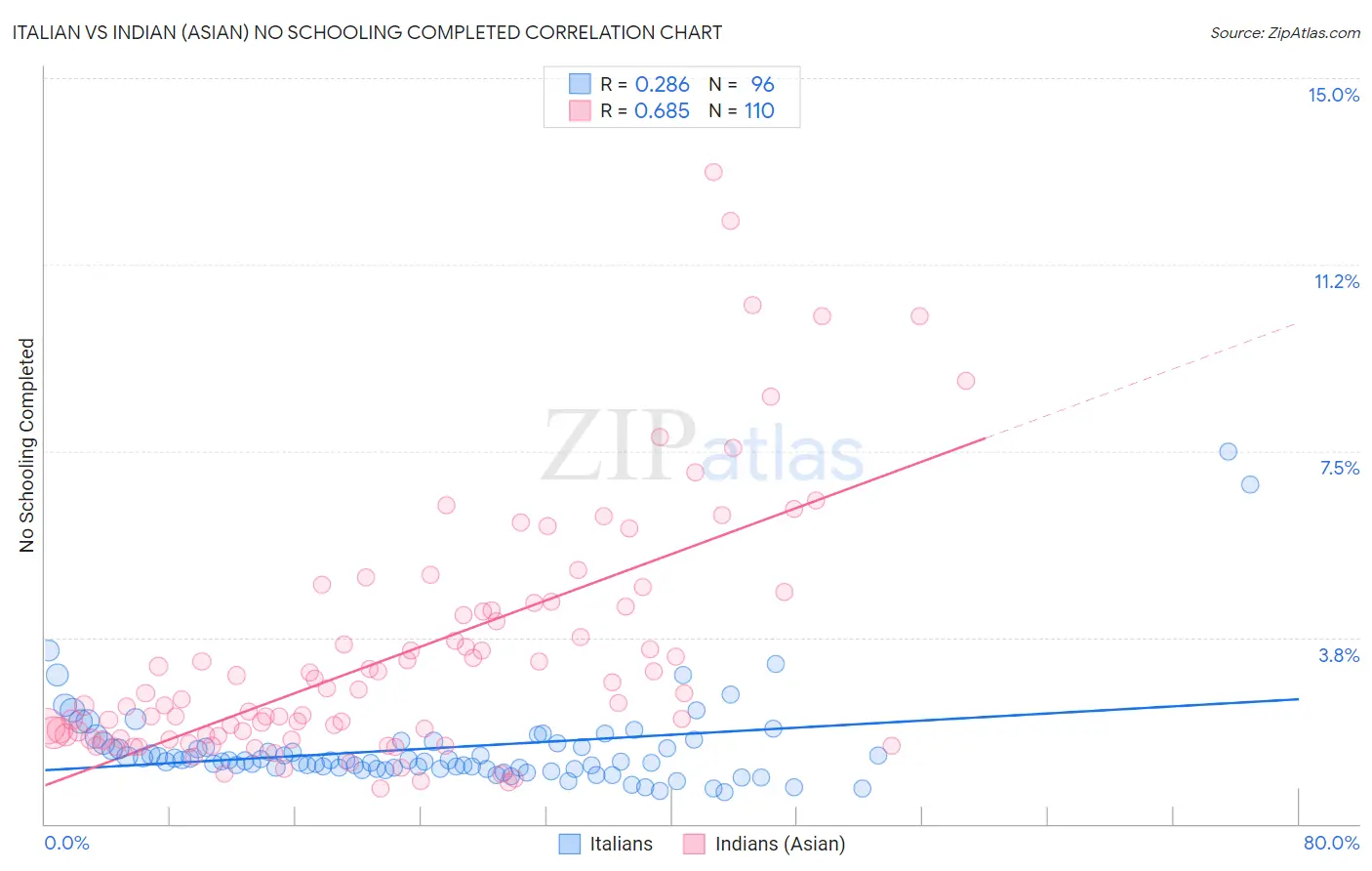 Italian vs Indian (Asian) No Schooling Completed