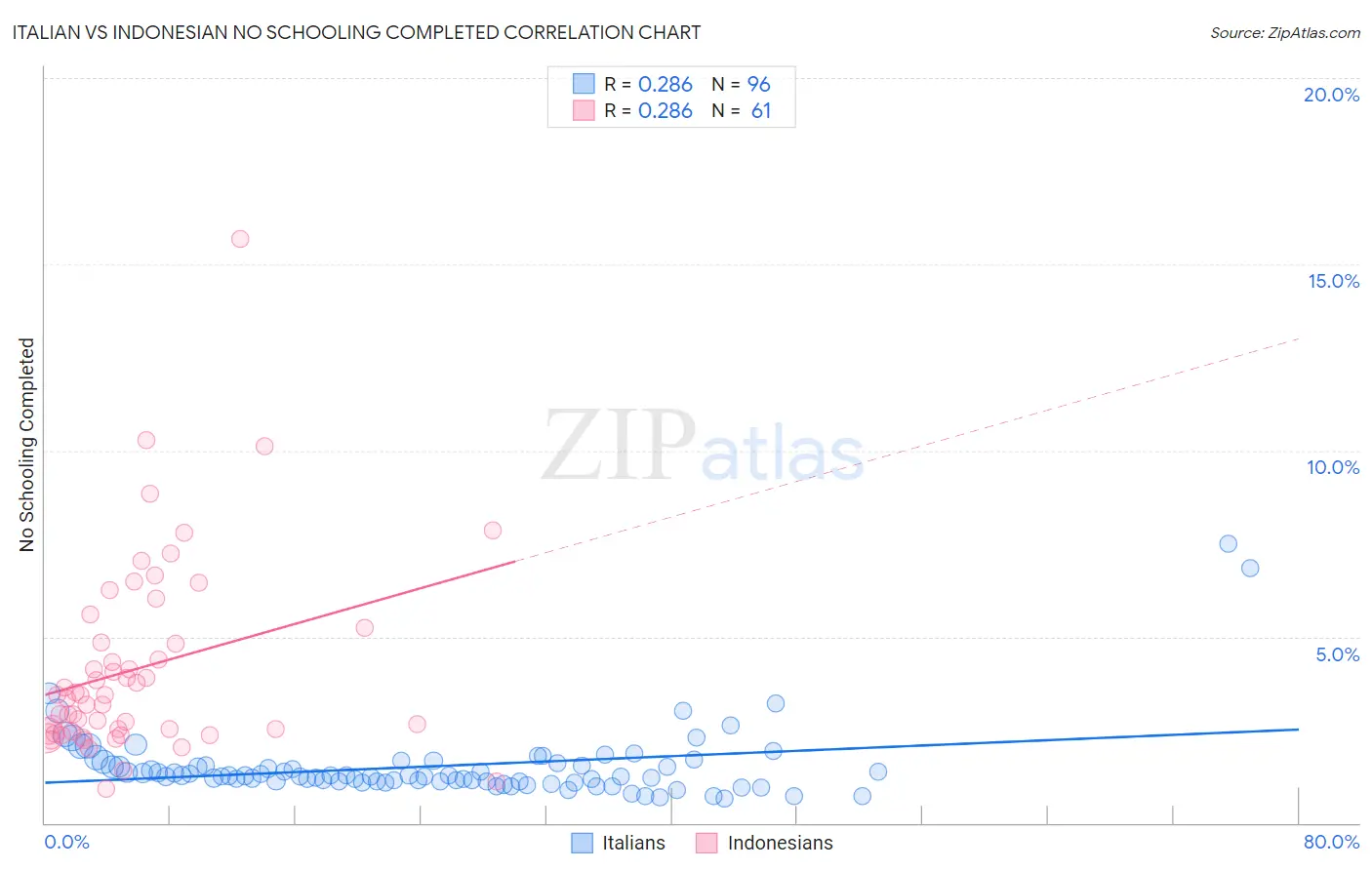 Italian vs Indonesian No Schooling Completed