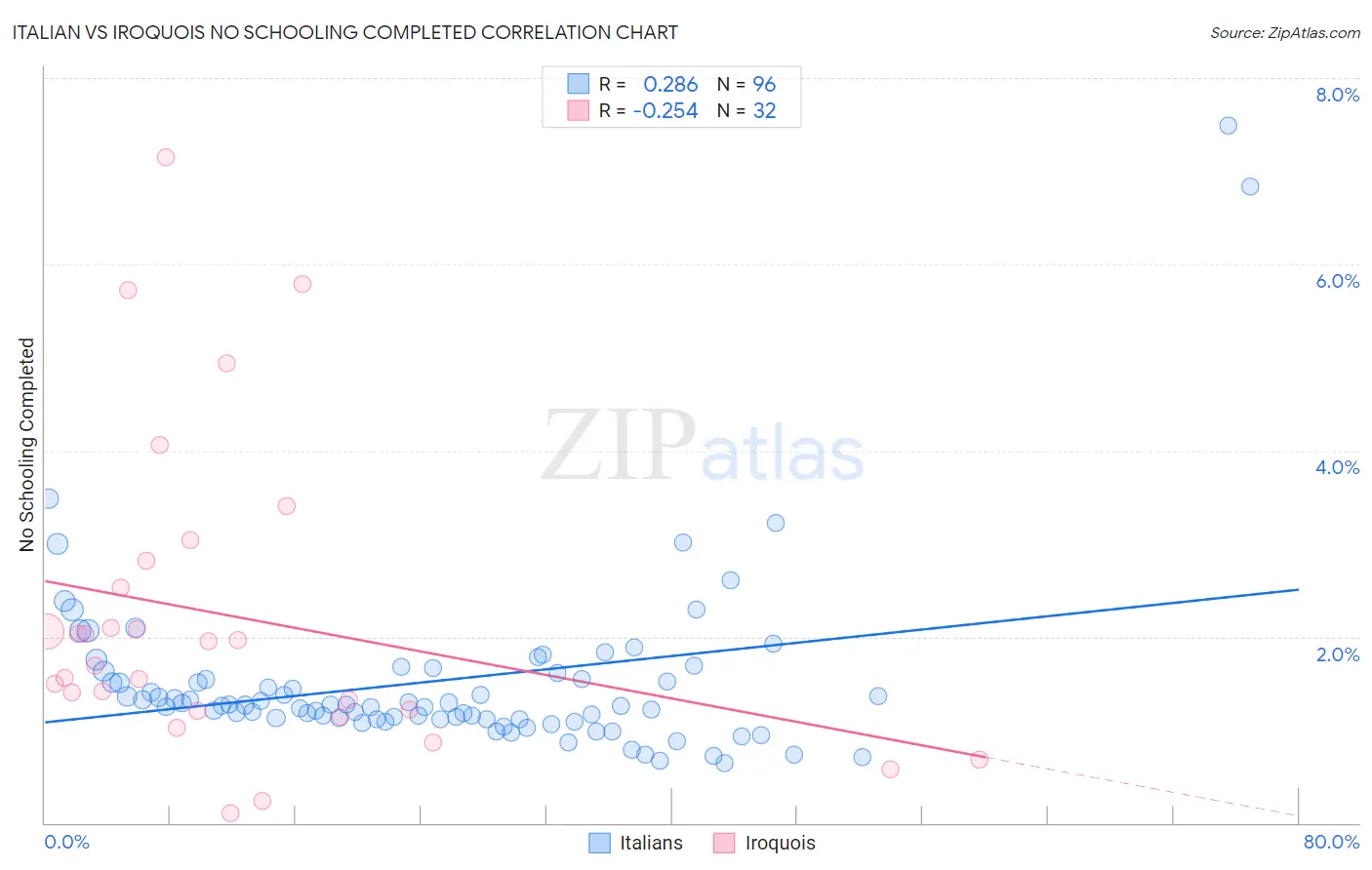 Italian vs Iroquois No Schooling Completed