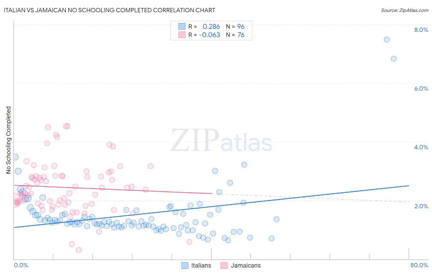 Italian vs Jamaican No Schooling Completed