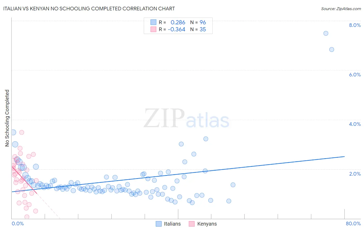 Italian vs Kenyan No Schooling Completed