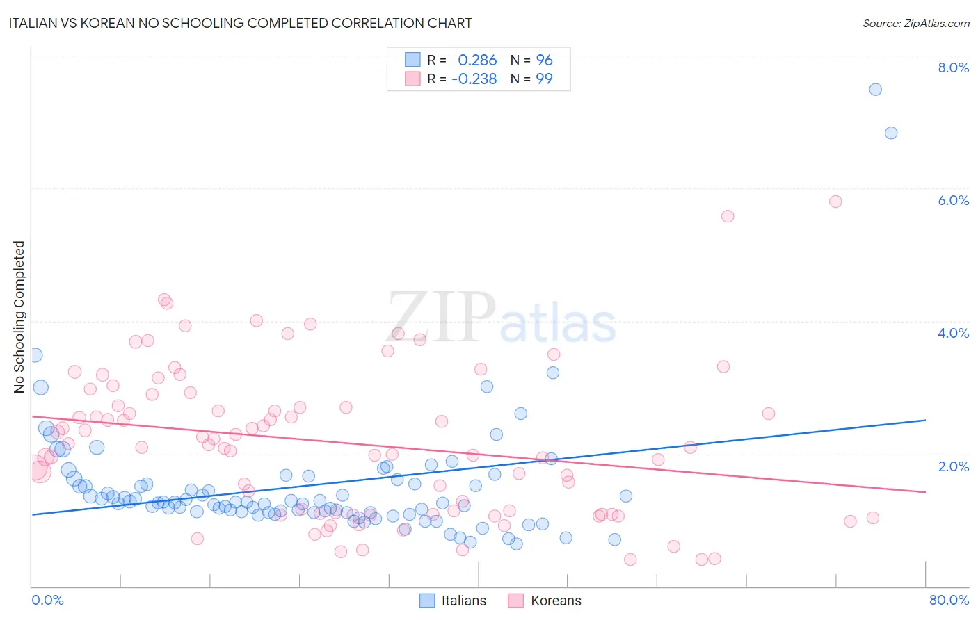 Italian vs Korean No Schooling Completed