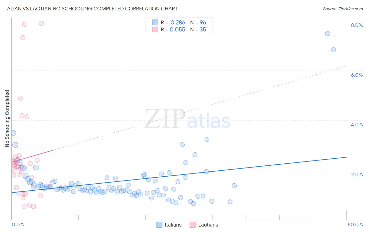 Italian vs Laotian No Schooling Completed