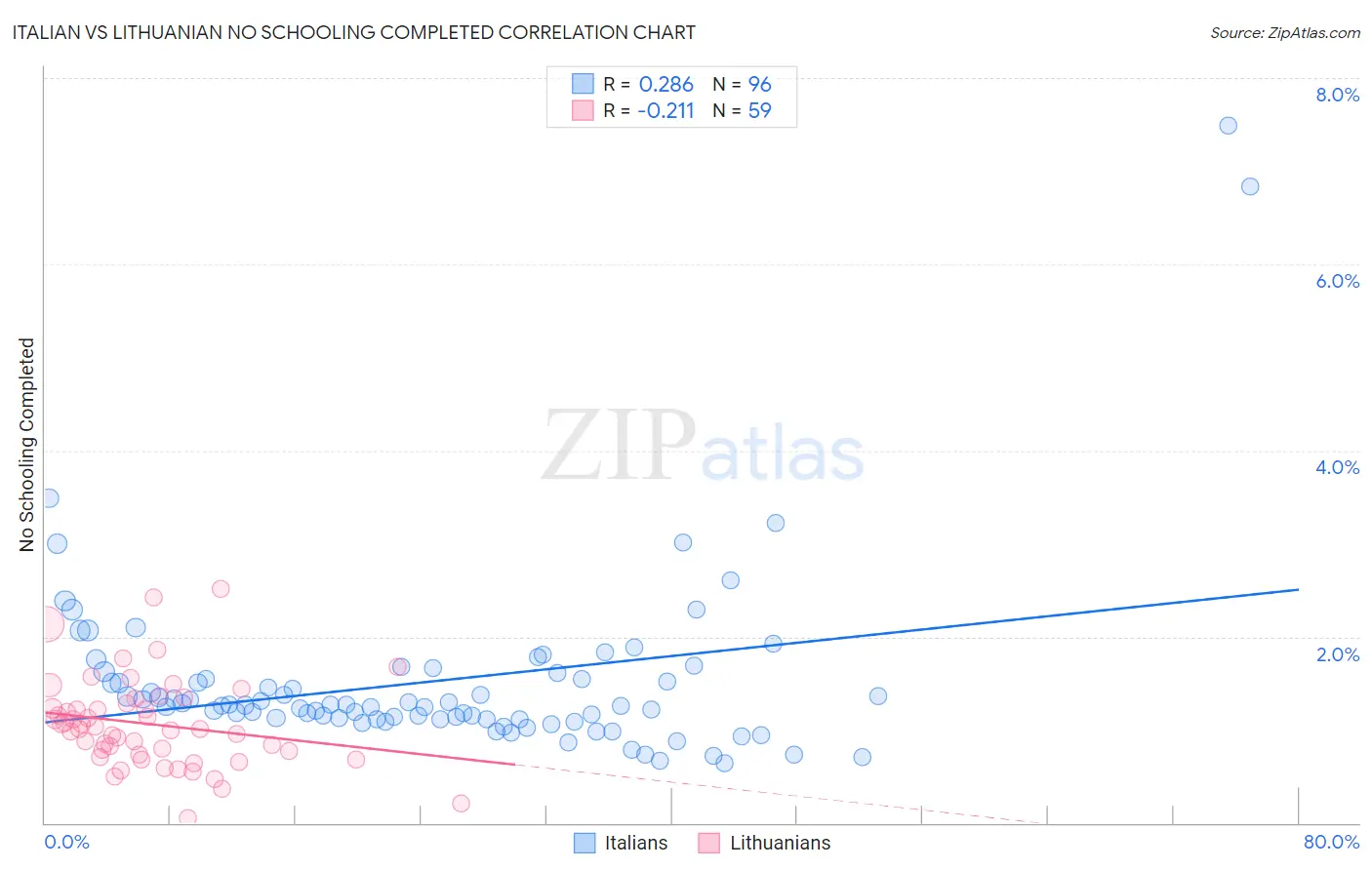Italian vs Lithuanian No Schooling Completed