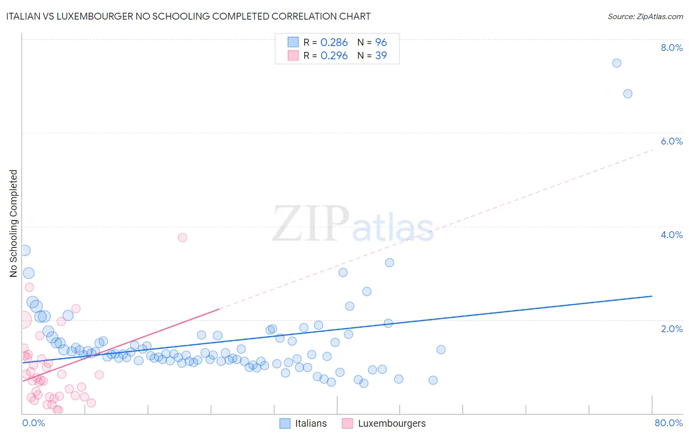 Italian vs Luxembourger No Schooling Completed