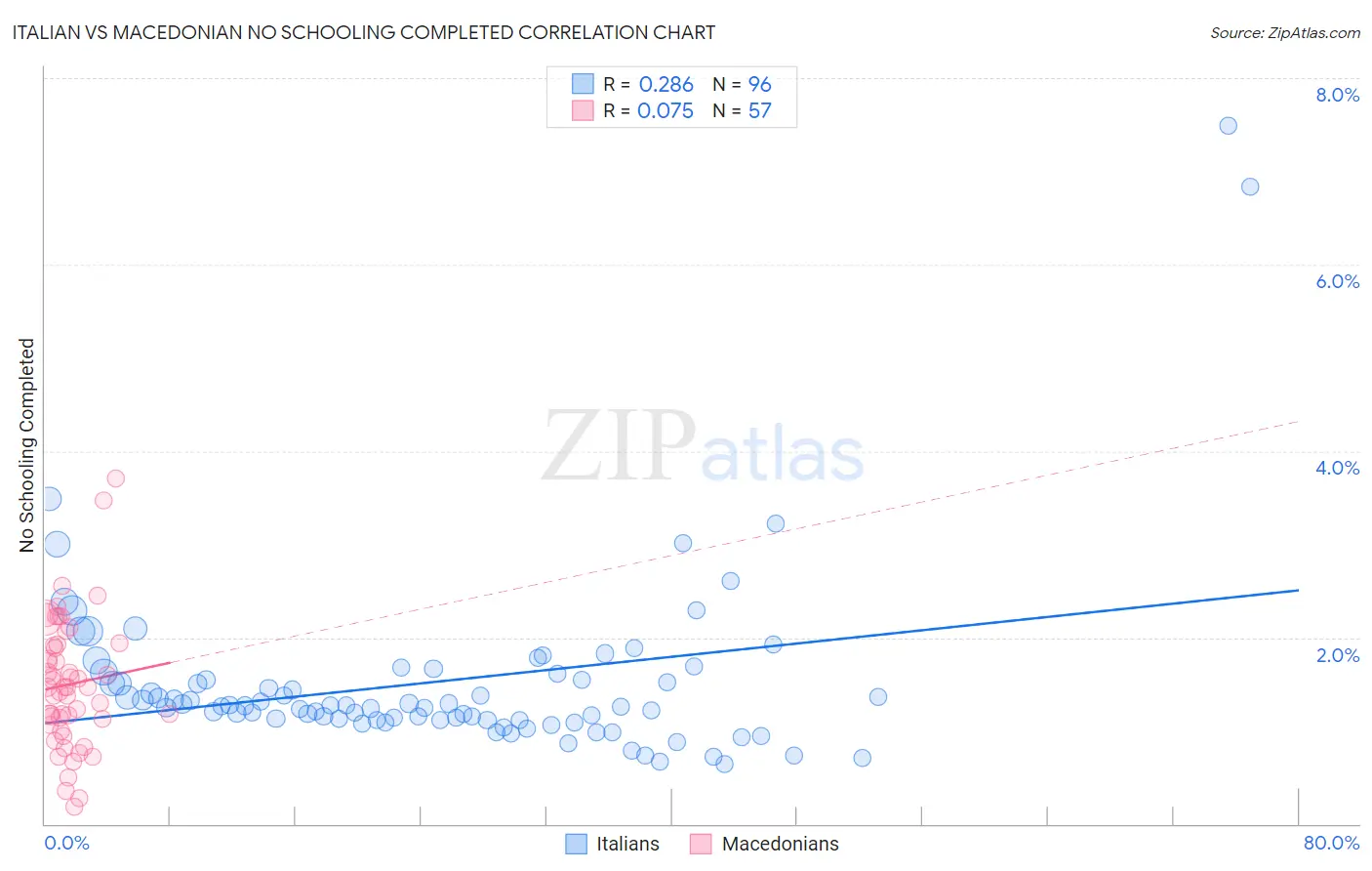 Italian vs Macedonian No Schooling Completed