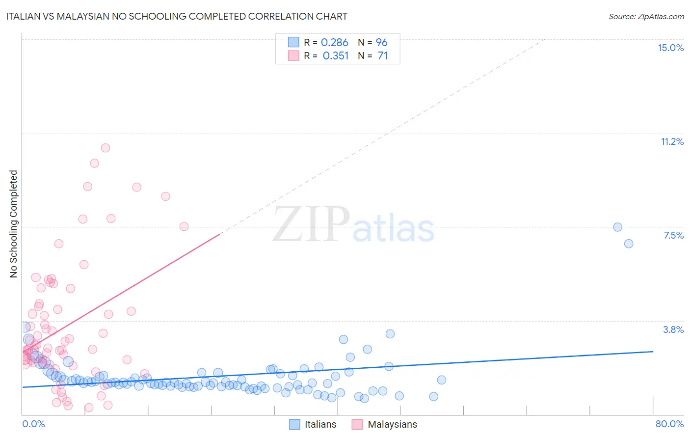 Italian vs Malaysian No Schooling Completed