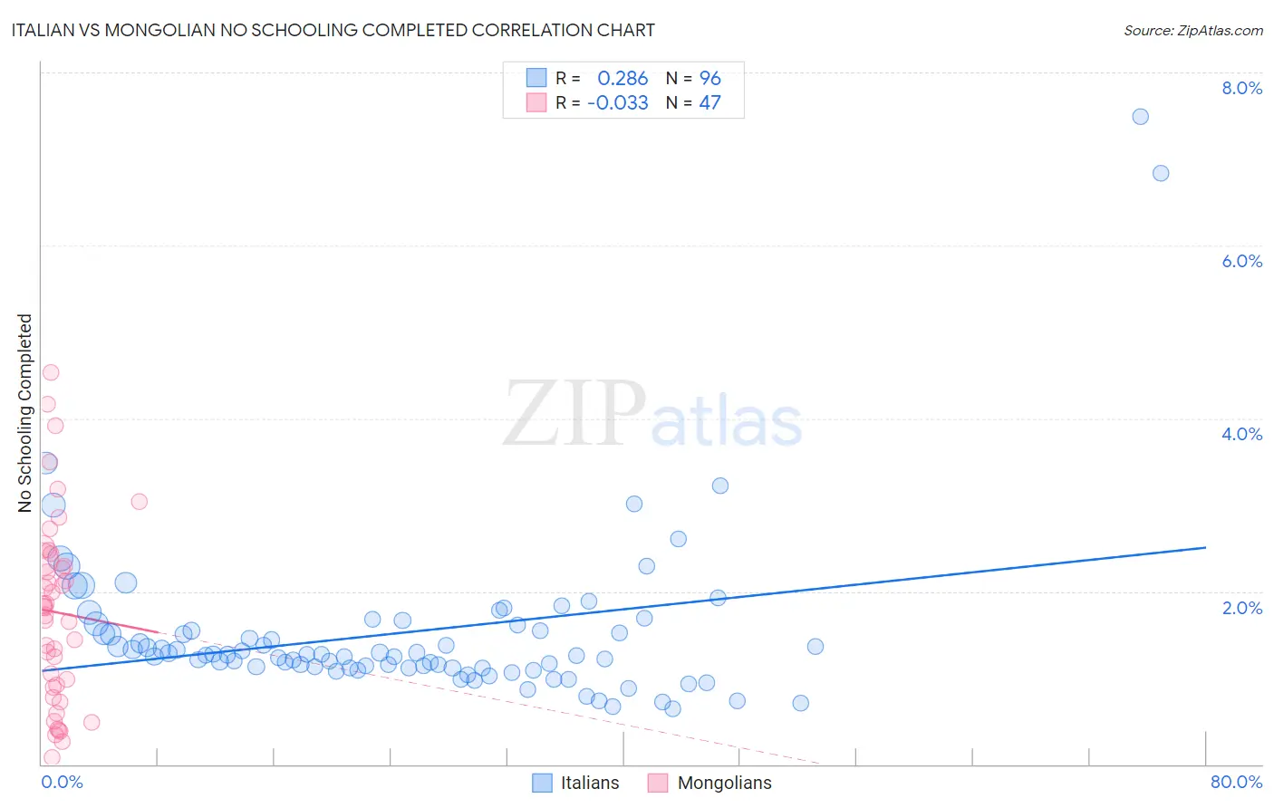 Italian vs Mongolian No Schooling Completed