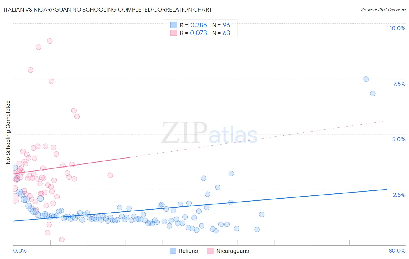 Italian vs Nicaraguan No Schooling Completed