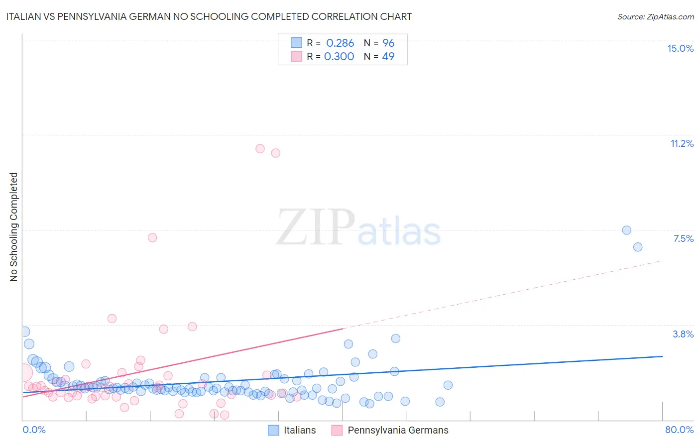 Italian vs Pennsylvania German No Schooling Completed