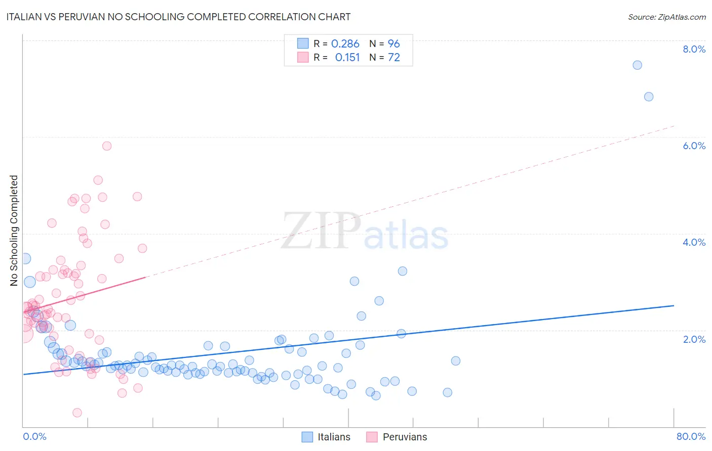 Italian vs Peruvian No Schooling Completed