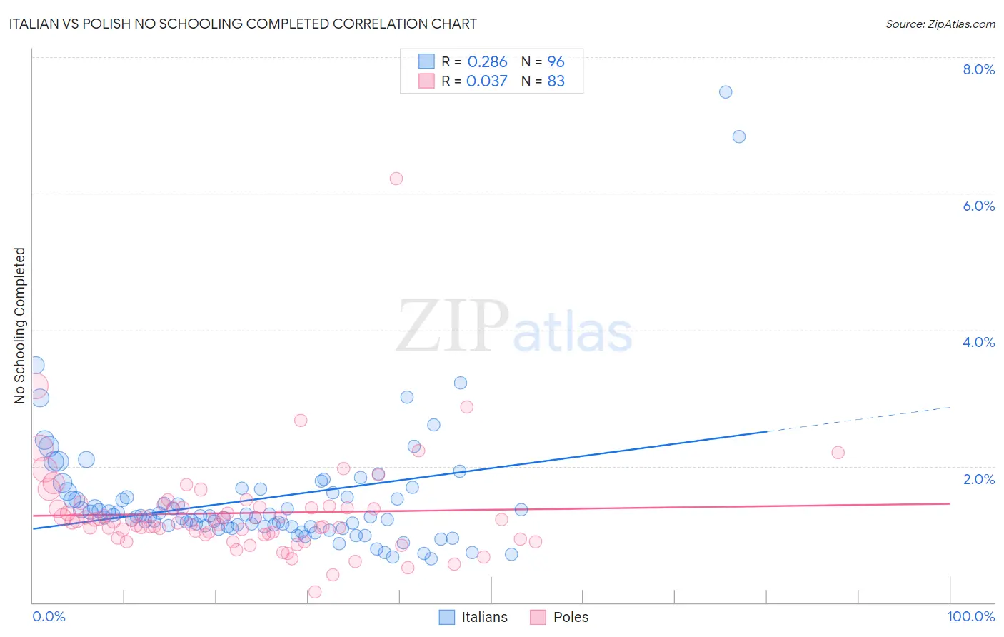 Italian vs Polish No Schooling Completed