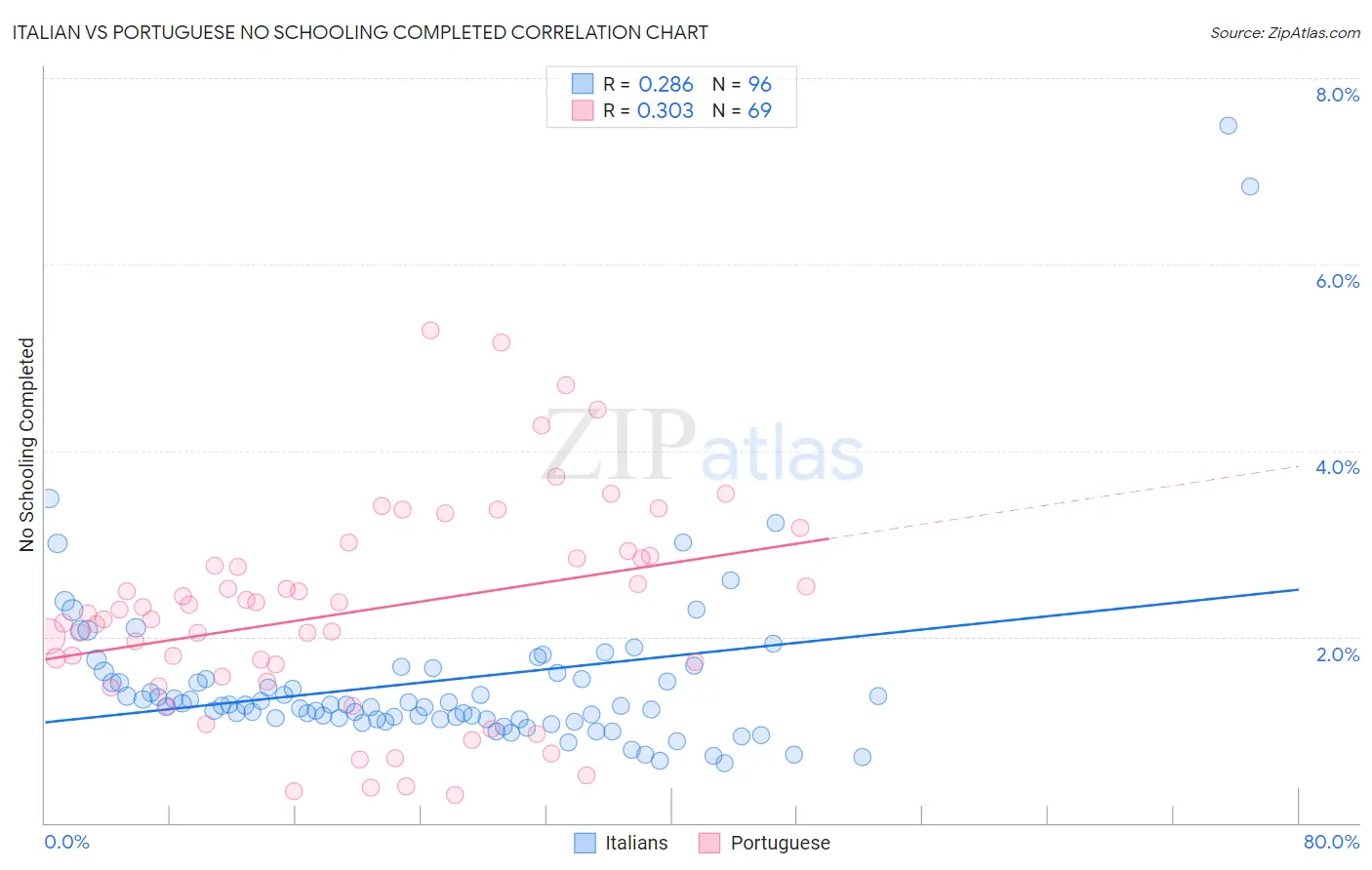 Italian vs Portuguese No Schooling Completed