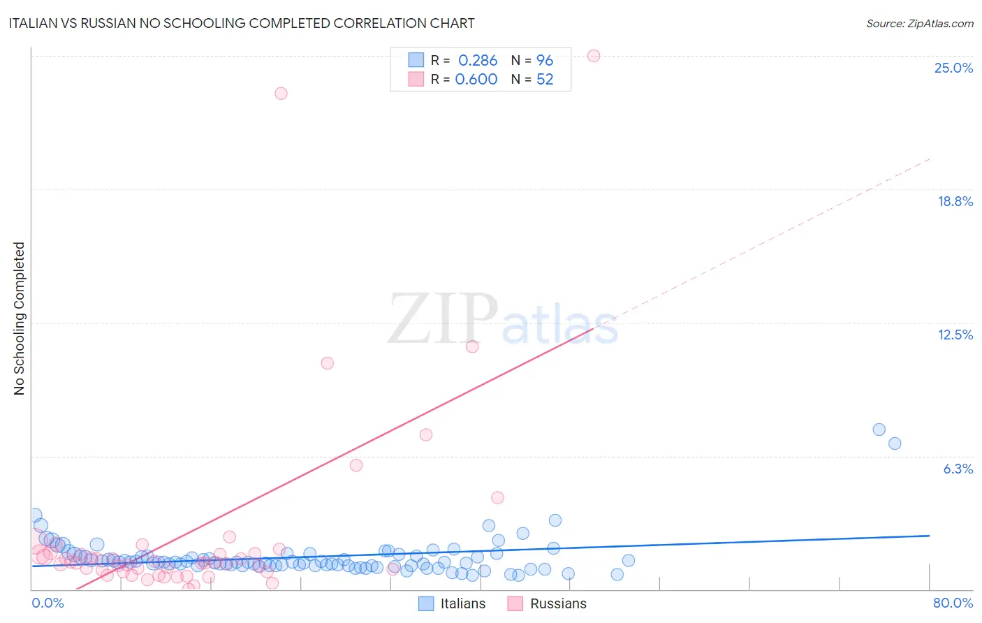 Italian vs Russian No Schooling Completed