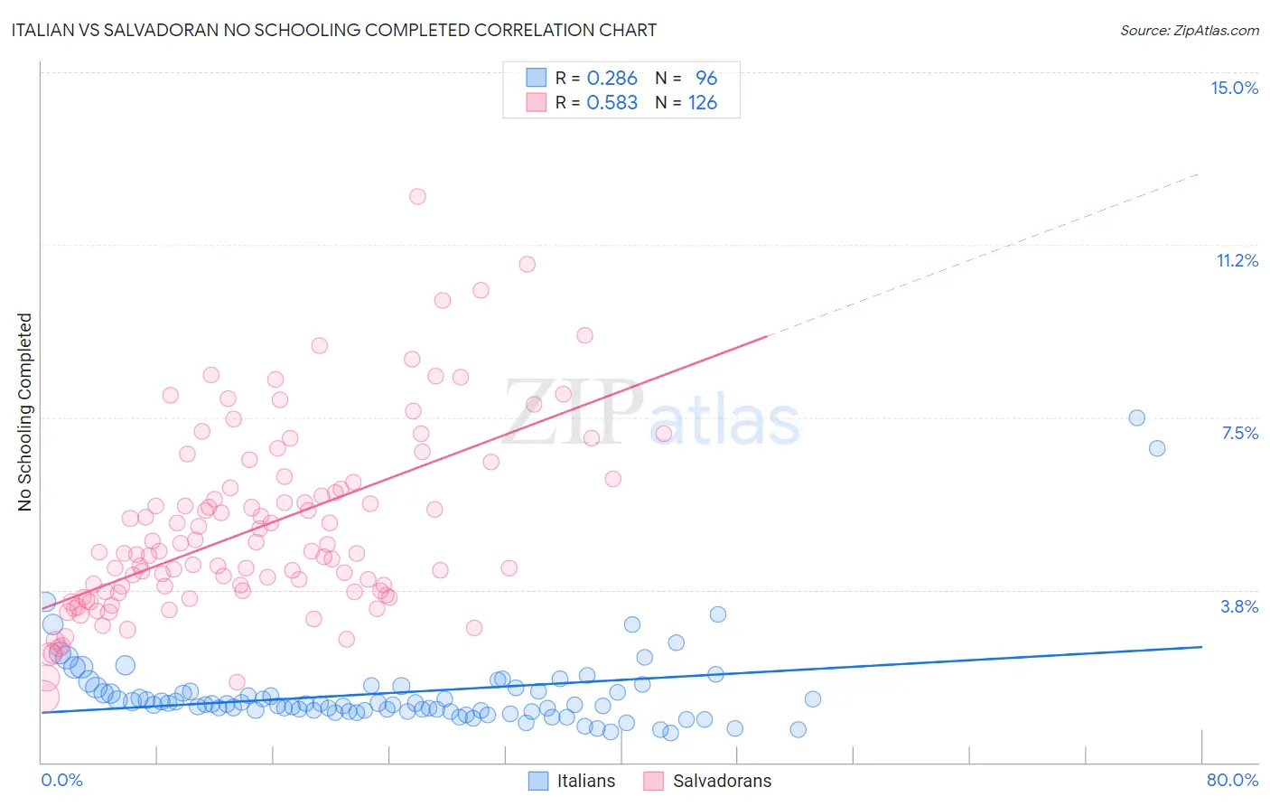 Italian vs Salvadoran No Schooling Completed