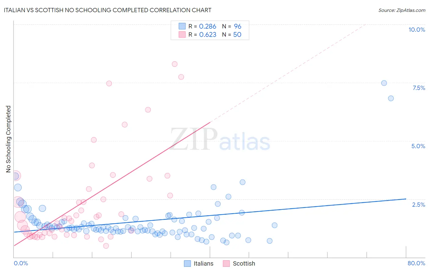 Italian vs Scottish No Schooling Completed