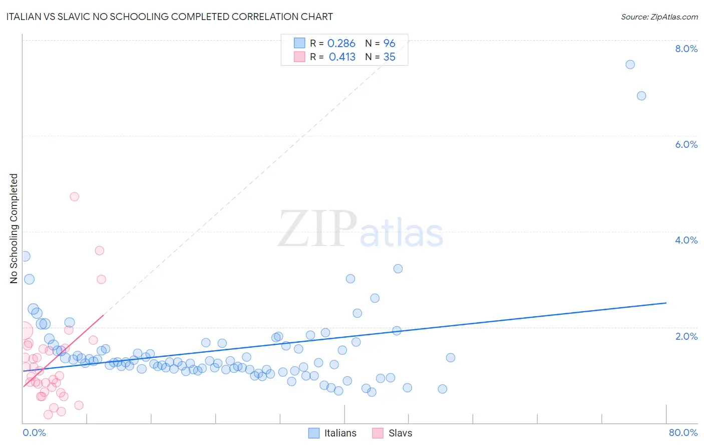 Italian vs Slavic No Schooling Completed