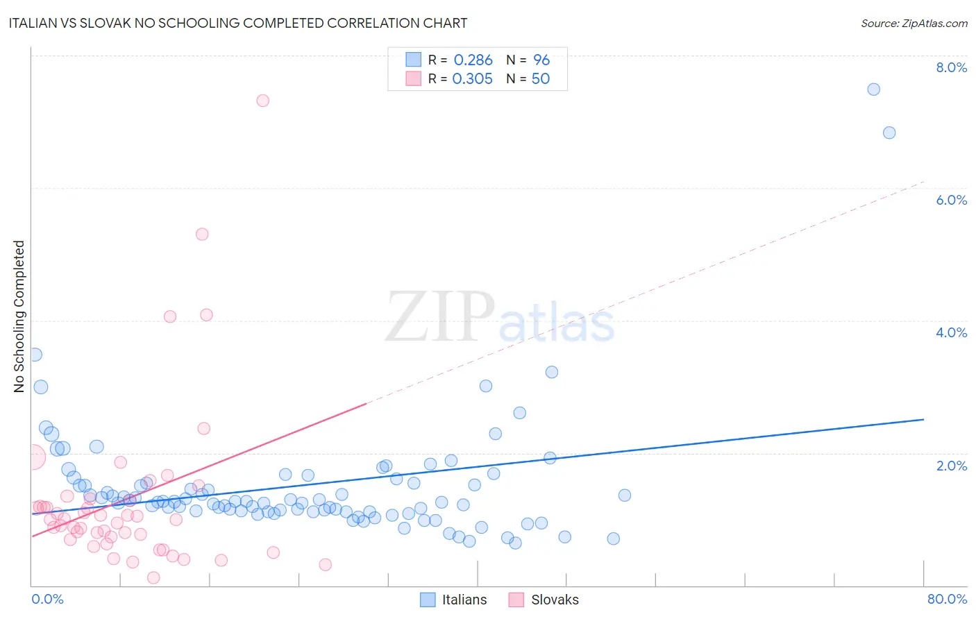 Italian vs Slovak No Schooling Completed