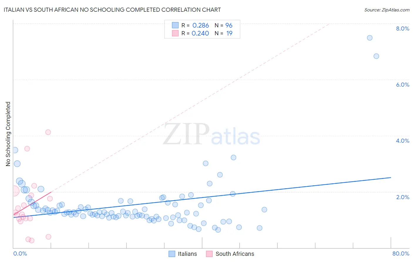 Italian vs South African No Schooling Completed